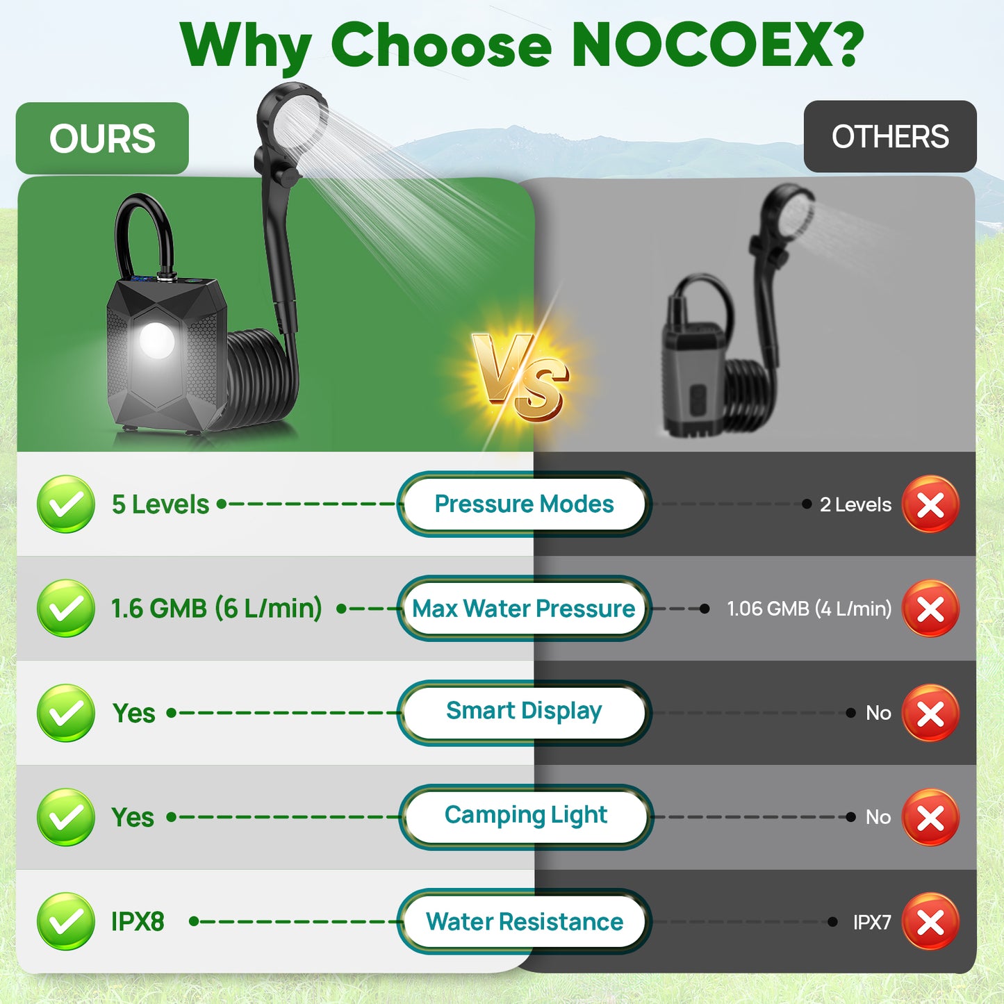 Portable Shower for Camping: Rechargeable Camping Shower Pump 130-Min Runtime, 5 Pressure Levels with Built-in LED, IPX8 Waterproof - Ideal for Beaching, Gardening, Pet, Car