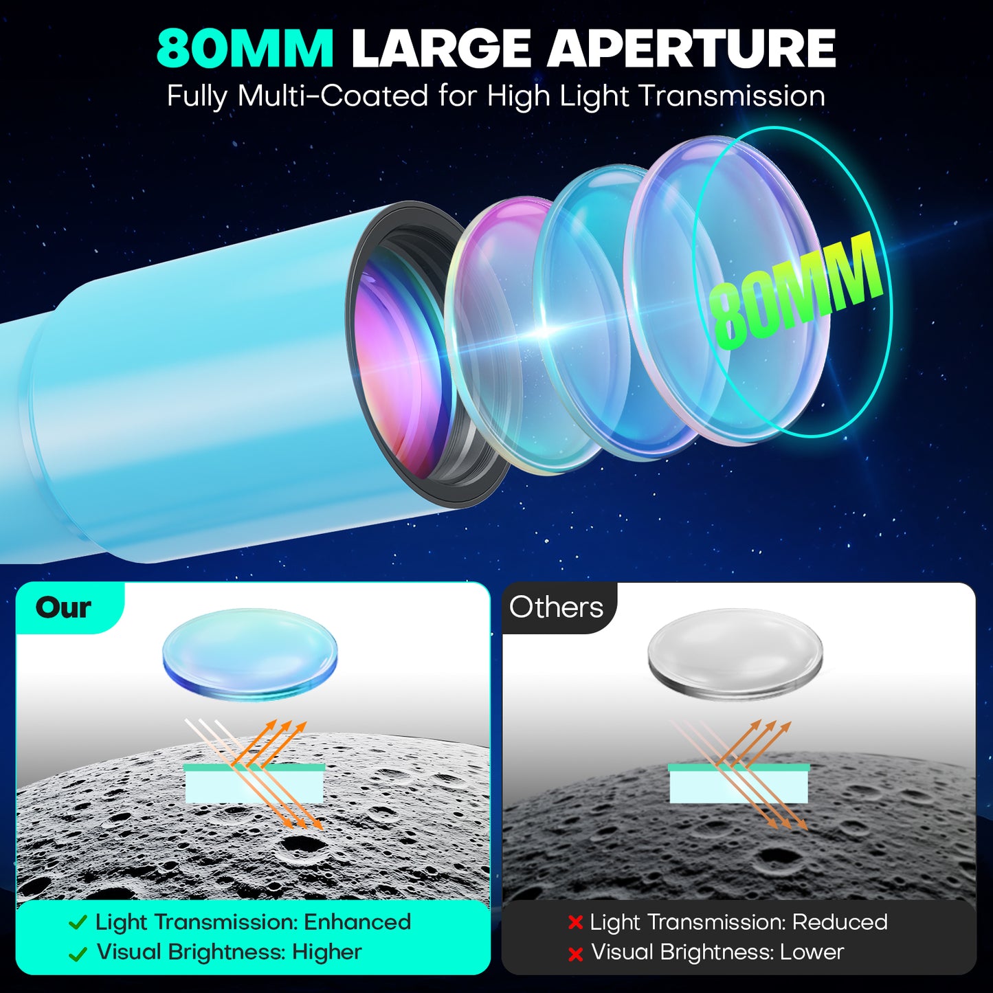 QUNSE Astronomy Telescope for Adults and Kids, 80mm Aperture 500mm Professional Refractor with 20X–150X Magnification, Aluminum Tripod, Backpack and Phone Adapter for Lunar and Planetary Observation